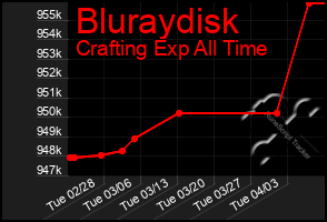 Total Graph of Bluraydisk