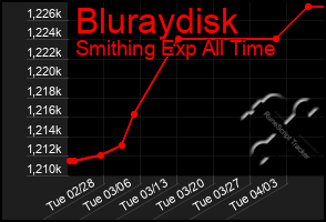 Total Graph of Bluraydisk