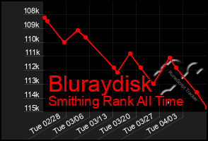 Total Graph of Bluraydisk