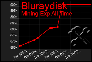 Total Graph of Bluraydisk