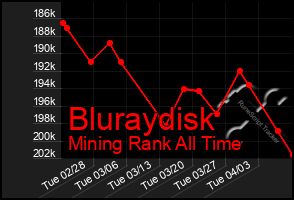 Total Graph of Bluraydisk