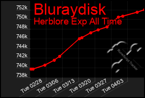 Total Graph of Bluraydisk