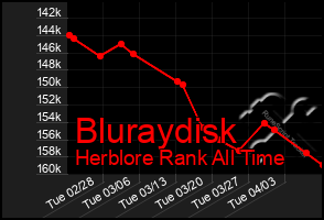 Total Graph of Bluraydisk