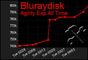 Total Graph of Bluraydisk