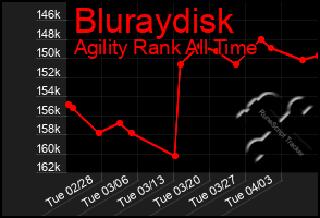 Total Graph of Bluraydisk