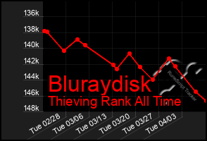 Total Graph of Bluraydisk