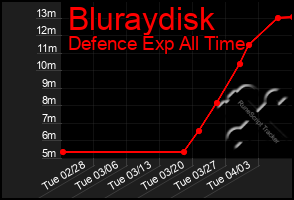 Total Graph of Bluraydisk