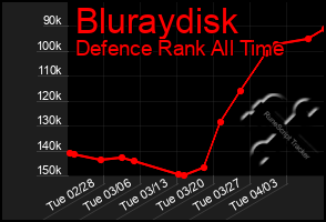 Total Graph of Bluraydisk