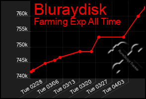 Total Graph of Bluraydisk