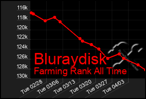 Total Graph of Bluraydisk