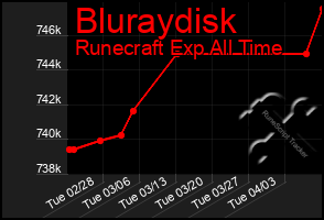 Total Graph of Bluraydisk