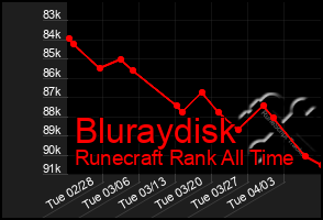 Total Graph of Bluraydisk