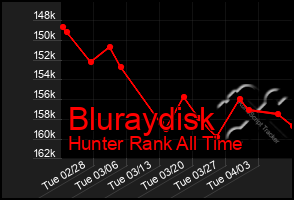 Total Graph of Bluraydisk