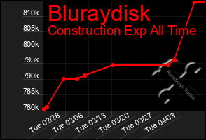 Total Graph of Bluraydisk