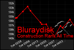 Total Graph of Bluraydisk