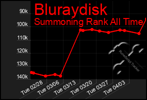 Total Graph of Bluraydisk