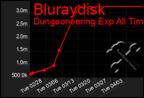 Total Graph of Bluraydisk