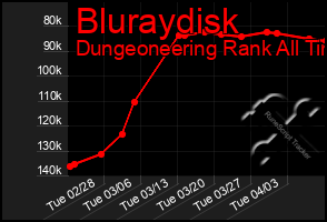 Total Graph of Bluraydisk