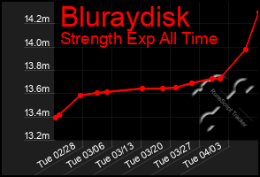 Total Graph of Bluraydisk