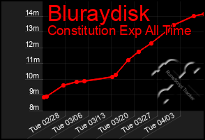 Total Graph of Bluraydisk