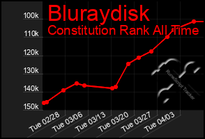 Total Graph of Bluraydisk