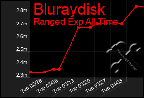 Total Graph of Bluraydisk