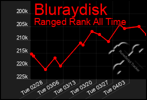 Total Graph of Bluraydisk