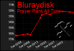 Total Graph of Bluraydisk