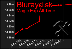 Total Graph of Bluraydisk