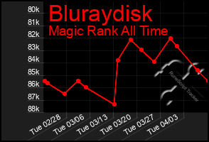 Total Graph of Bluraydisk