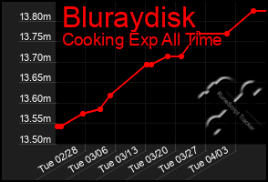 Total Graph of Bluraydisk