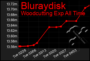 Total Graph of Bluraydisk