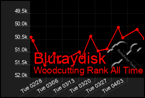 Total Graph of Bluraydisk