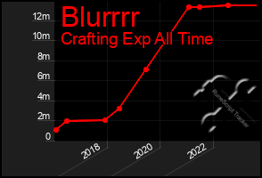 Total Graph of Blurrrr