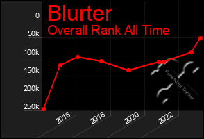 Total Graph of Blurter
