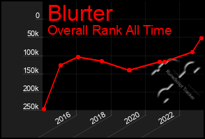 Total Graph of Blurter