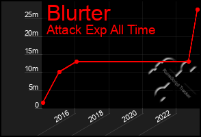 Total Graph of Blurter