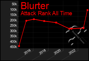 Total Graph of Blurter