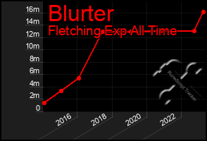 Total Graph of Blurter