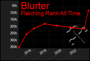 Total Graph of Blurter