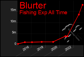 Total Graph of Blurter