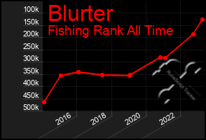 Total Graph of Blurter