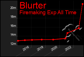 Total Graph of Blurter