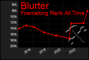 Total Graph of Blurter