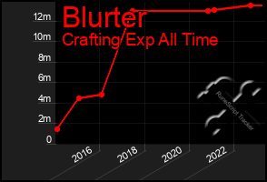 Total Graph of Blurter