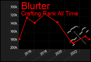 Total Graph of Blurter