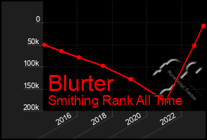 Total Graph of Blurter