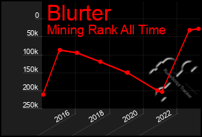 Total Graph of Blurter