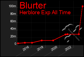 Total Graph of Blurter