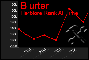 Total Graph of Blurter